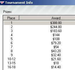 Full Tilt Poker 180 Player SNGs Payout Structures